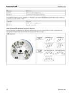 Rosemount Temperature Transmitter 644HFK5 - Image 21